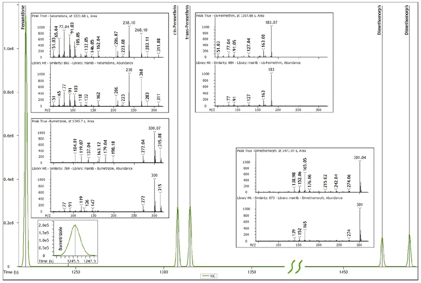 LECO: Dva fungicidy (Fenamidon a Dimethomorph) a dva izomery permethrinu, běžného insekticidu, nalezeného v extraktu ze slepého vzorku špenátu