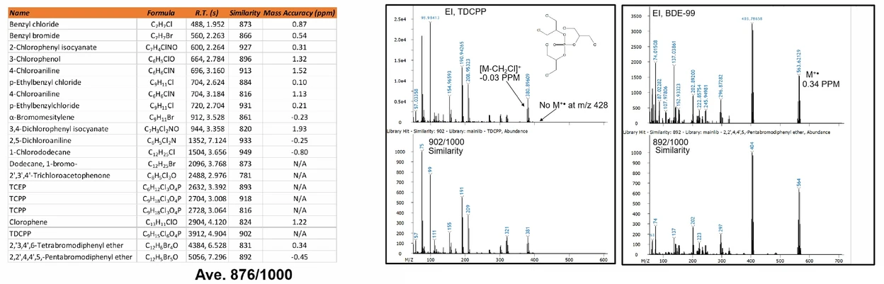 LECO: Halogenované sloučeniny SRM 2585 a hmotnostní spektra EI a jejich shoda pro TDCPP a BDE-99