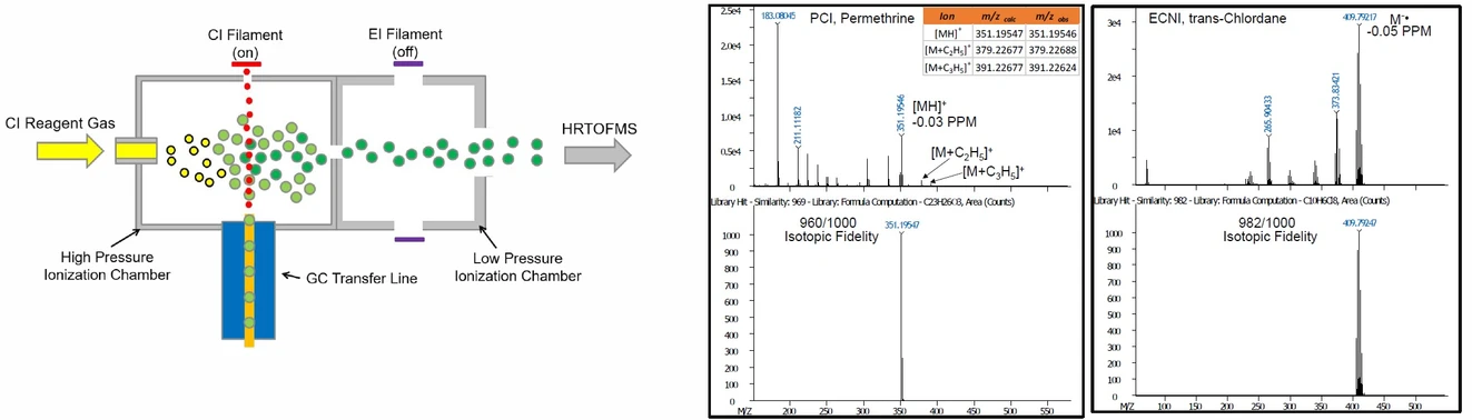 LECO: MMS iontový zdroj v režimu CI (vlevo). Shoda  hmotnostních spektr a izotopová obálka pro Permethrin (PCI) a trans-Chlordan (ECNI) v SRM 2585