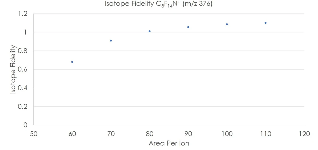 LECO: Nový detektor iontů s dlouhou životností pro GC-TOFMS a GC×GC-TOFMS s mezí detekce v řádu subfemtogramů: Obrázek 3. Izotopová věrnost fragmentu C₈F₁₄N⁺ z PFTBA v závislosti na hodnotě plochy na iont (API), která představuje statistické měření zesílení detektoru.