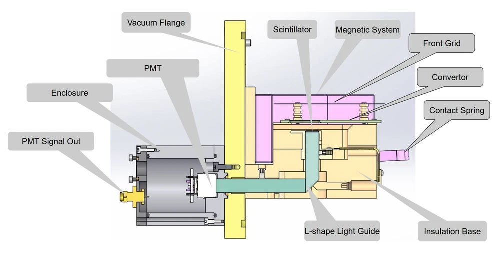 LECO: Nový detektor iontů s dlouhou životností pro GC-TOFMS a GC×GC-TOFMS s mezí detekce v řádu subfemtogramů: Obrázek 2. Nový iontový detektor s dlouhou životností.