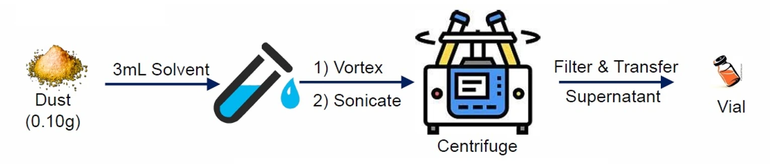 LECO: Obecný postup extrakce prachu
