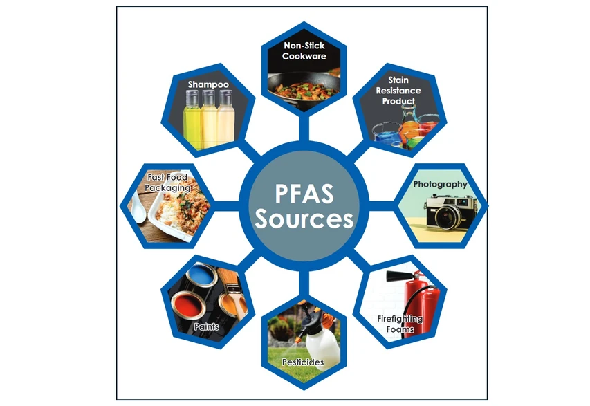 LECO: Obrázek 1. Zdroje PFAS