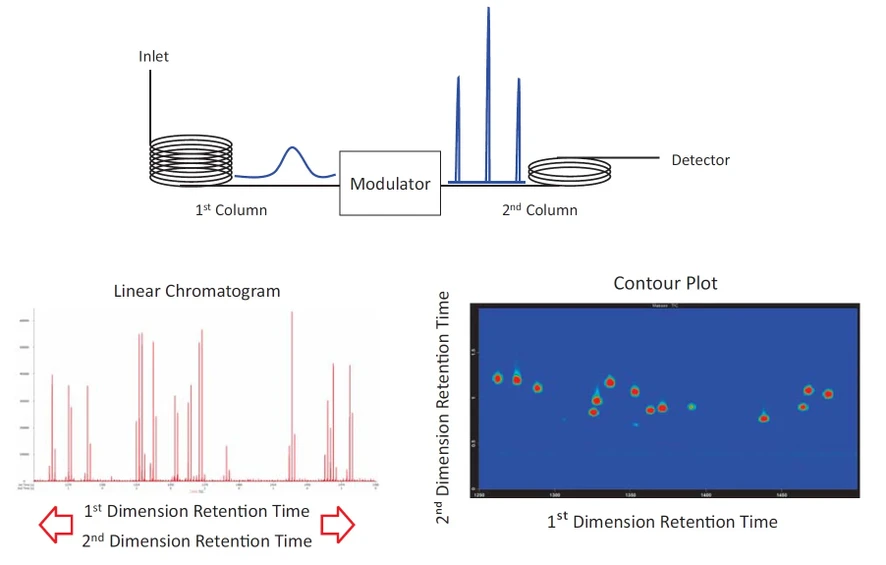 LECO: Obrázek 1: Znázornění a ukázka GCxGC separace