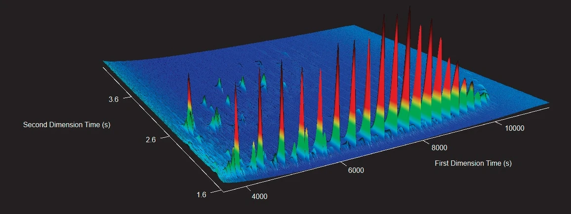 LECO Obrázek 2 -  GCxGC záznam středního topného oleje z ropného tankeru Kirby. Osy X a Y odpovídají separačním časům první a druhé dimenze, přičemž osa Z představuje relativní intenzitu TIC signálu.