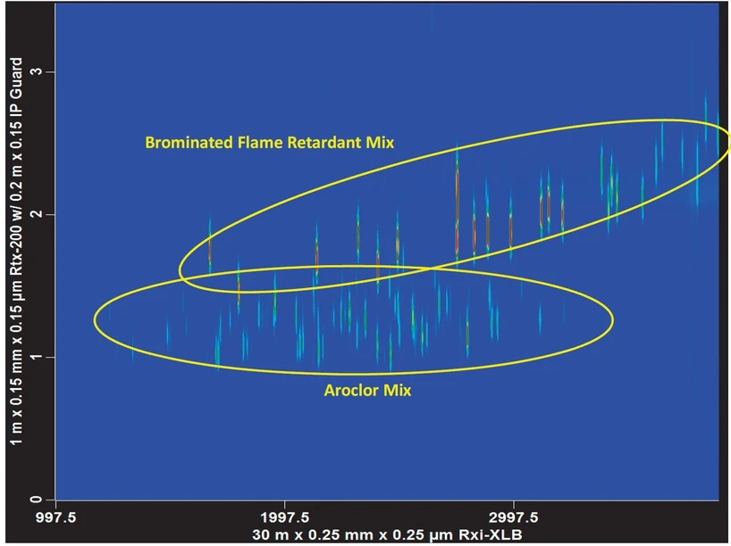 LECO: Obrázek 2: Halogenované kontaminanty lze analyzovat v jednom nástřiku pomocí GCxGC-μECD. Bromované zpomalovače hoření (BFR) a polychlorované bifenyly (PCB) se často nacházejí ve stejném extraktu vzorku. GCxGC snižuje potřebu frakcionačních kroků.