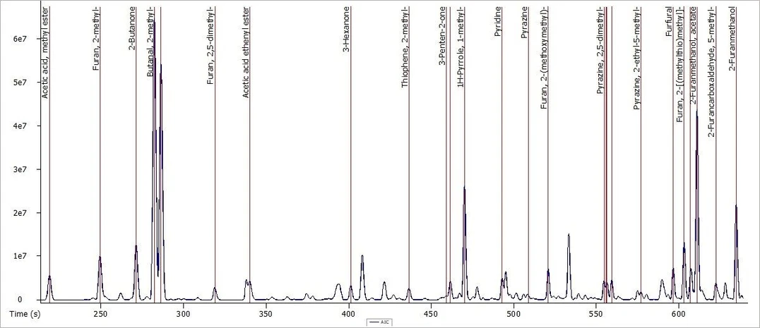 LECO: Obrázek 3. Celkový iontový chromatogram (TIC) vzorku kávy a vybraných analytů