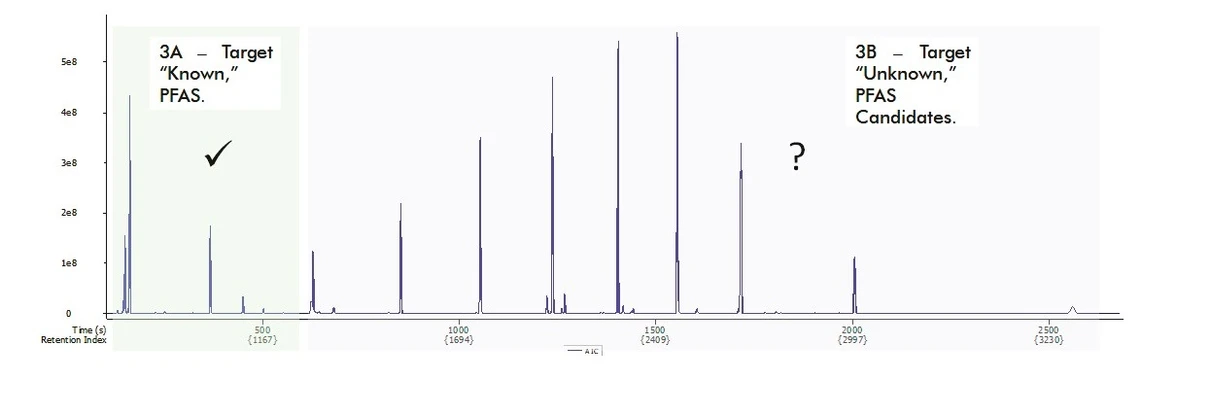 LECO Obrázek 3. Současný cílený a necílený screening komerčně dostupného spreje proti mlžení. Úseky "známých" cílů PFAS (3A.zvýrazněné zeleně) a "neznámých" kandidátů PFAS (3B. zvýrazněné šedě).