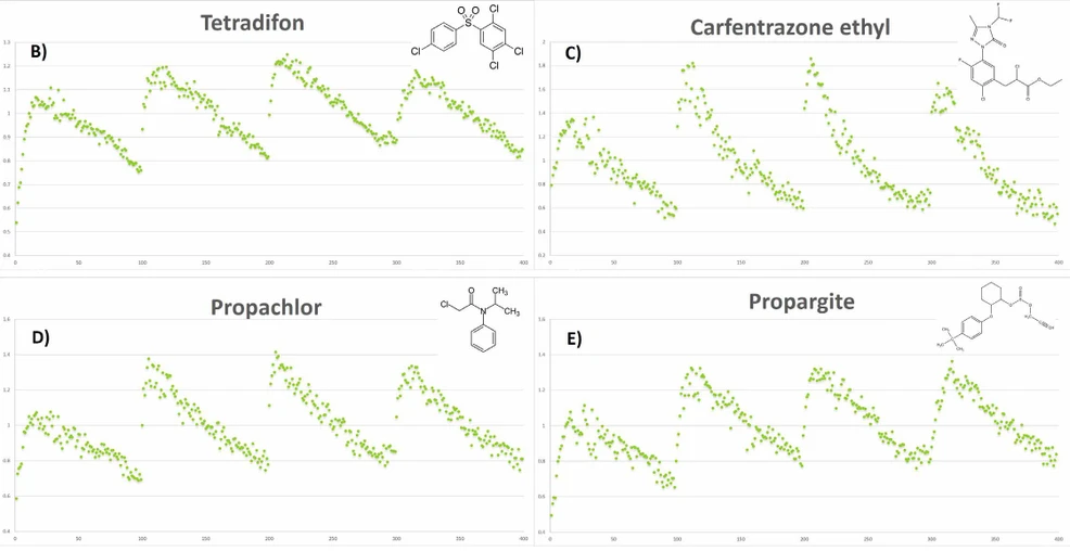 LECO: Obrázek 3. Trend odezvy čtyřech pesticidů ukazující obnovu signálu pouze po údržbě injektoru a oříznutí předkolony.