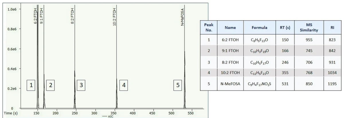 LECO Obrázek 4. Na obrázku 3A je zvýrazněn zvětšený řez chromatogramu  a tabulka, která ukazuje 5 cílových druhů PFAS, které byly nalezeny v chromatogramu identifikováných pomocí standardů a dat z knihovny. Použité názvosloví odpovídá alkylovému řetězci perfluorovaných látek a úseky funkčních skupin. Například 6:2 FTOH představuje perfluorovaný šestiuhlíkatý páteřní řetězec s ethanolovou hlavou.