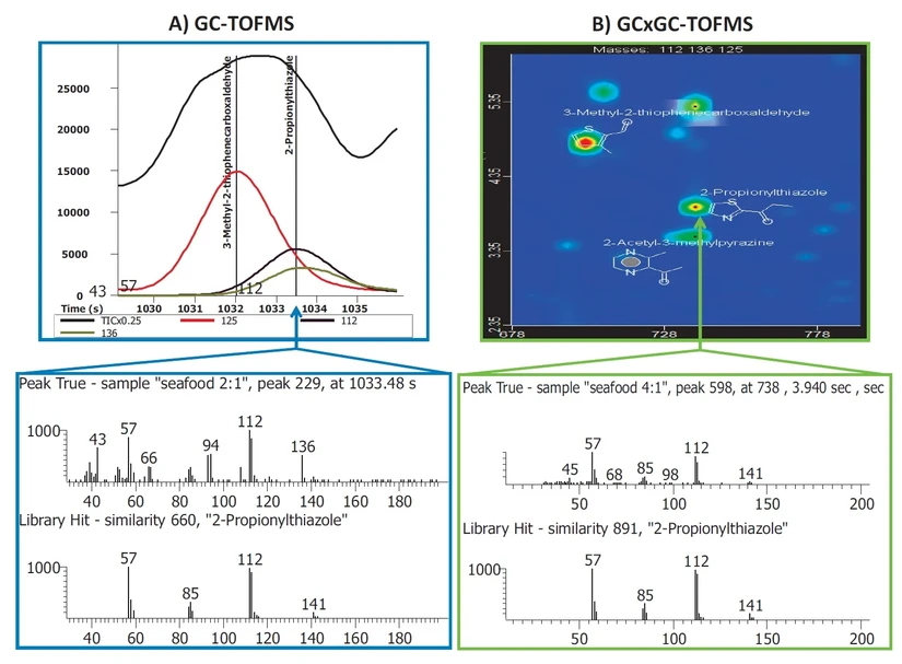 LECO: Obrázek 4: Souběžné srovnání analýzy GC-TOFMS a GCxGC-TOFMS stejného vzorku krmiva pro domácí zvířata.