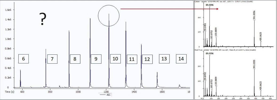 LECO Obrázek 5. 5A) Výřez chromatogramu s neznámými PFAS, píky 6-14 B) Hmotnostní spektrum EI pro pík 10.5
