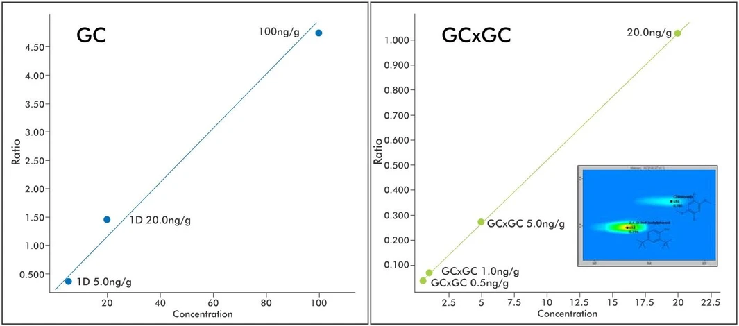 LECO PEGASUS BT 4D GC×GC-TOFMS – kvantitativní analýza pomocí systému Pegasus BT 4D
