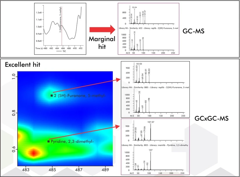 LECO PEGASUS BT 4D GC×GC-TOFMS – kvalitativní analýza pomocí systému Pegasus BT 4D