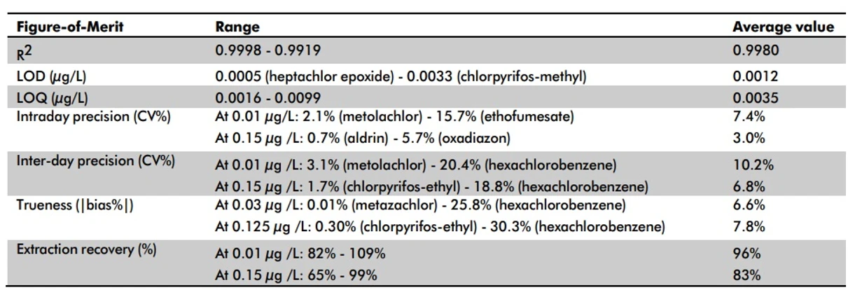 LECO: Tabulka 3. Číselné hodnoty validace metody