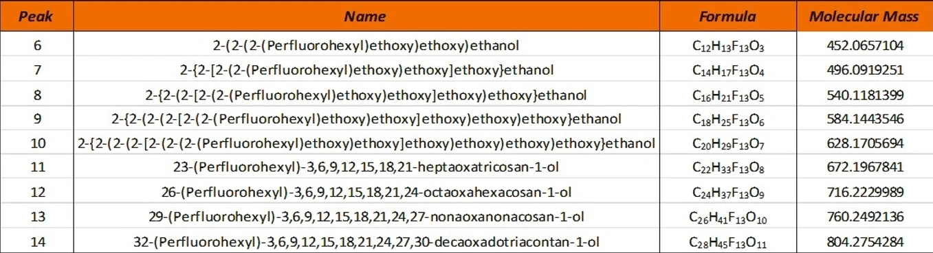 LECO: Tabulka 1. Neznámé píky 6-14, předběžně identifikované jako třída fluorotelomer ethoxylátů (FTEO), sloučeniny PFAS