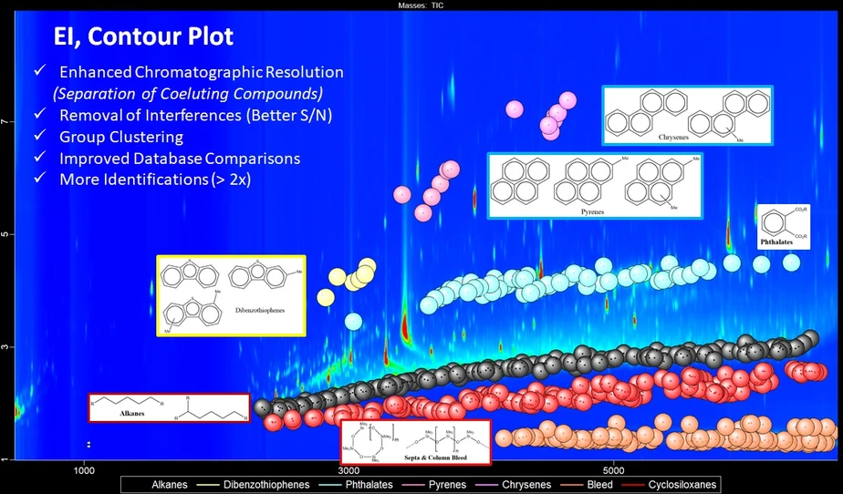 LECO: Vrstevnicový graf zobrazující některé z hlavních sloučenin ve standardu NIST SRM 2585