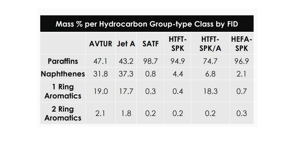 LECO: Výsledky klasifikace skupin uhlovodíků pomocí škálovaných hodnot odezvy z % plochy píku FID pro letecké turbínové palivo (AVTUR), Jet A, syntetické letecké turbínové palivo (SATF), vysokoteplotní Fischer-Tropschovo palivo syntetického parafinického petroleje (HTFT-SPK), vysokoteplotního Fischerova-Tropschova benzínu (HTFT-SPK) syntetický parafinický petrolej s aromáty (HTFT-SPK/A) a syntetický parafinický petrolej s hydroprocesovanými estery a mastnými kyselinami (HEFASPK) na základě klasifikačních šablon uvedených na odpovídajících tabulkách obrysových grafech pro každý vzorek na obrázku výše.