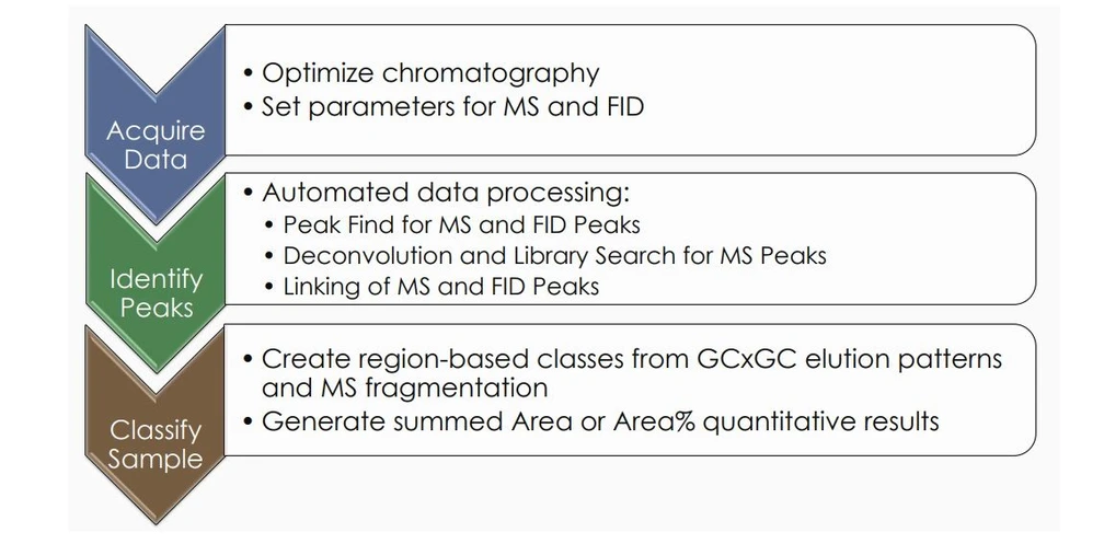 LECO: Pracovní postup získávání a zpracování dat pomocí jednoho softwaru pro duální detekci pomocí software ChromaTOF