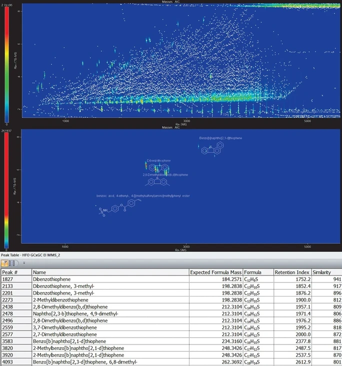LECO: Záznamy a tabulka vyfiltrovaných píků z měření těžkého topného oleje