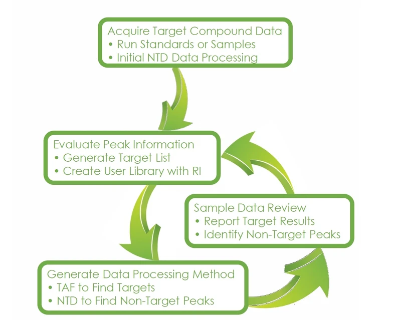 LECO: Zjednodušený pracovní postup pro vytváření a údržbu metody zpracování dat pro cílové i necílové analyty