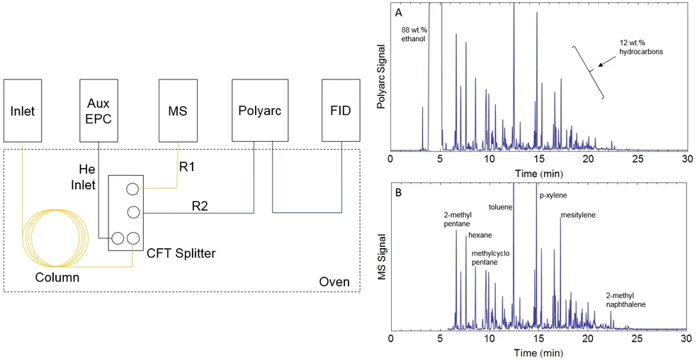 LabRulez: Paralelní konfigurace hmotnostního detektoru (MS) a systému Polyarc/FID pro kvantifikaci a identifikaci složek benzinu E85