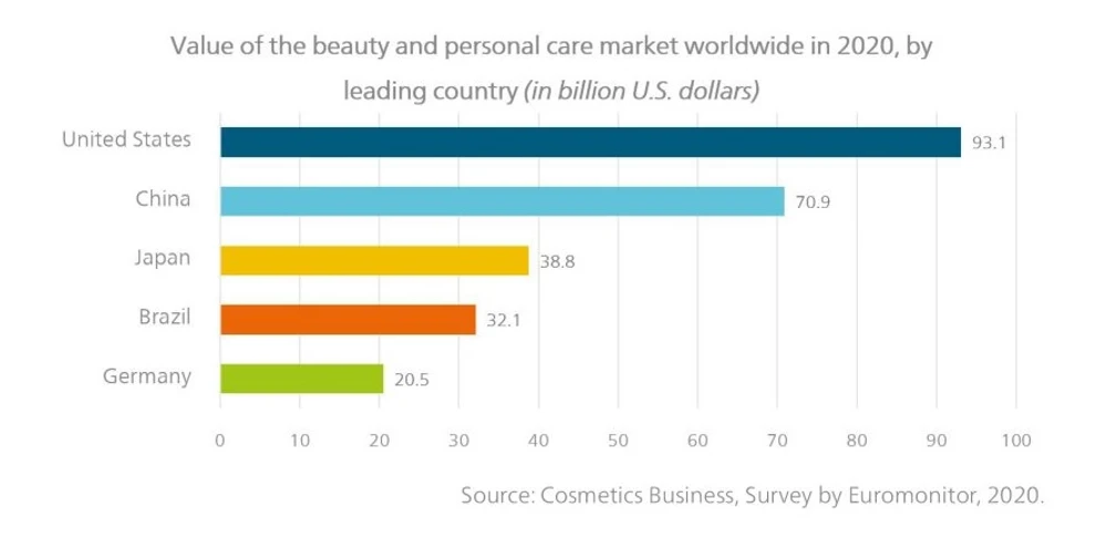 Metrohm: Obrázek 1: Od roku 2020 utratily nejvíce za osobní péči a kosmetické produkty Spojené státy s téměř 100 miliardami dolarů, těsně následované Čínou (1)