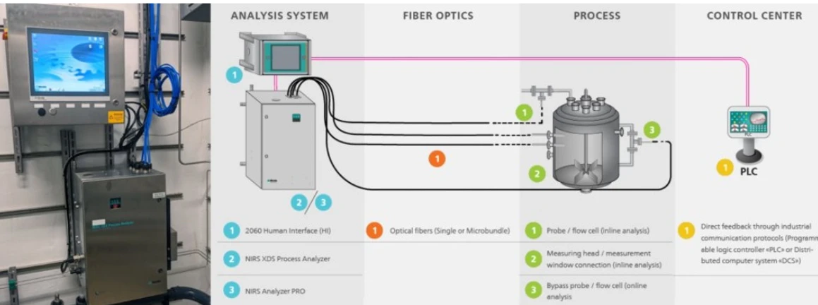 Metrohm: Obrázek 2. Vlevo Instalace opticky jiskrově bezpečného certifikovaného spektrometru s optickými vlákny vedenými k měřicím bodům v oblasti ATEX, s rozhraním člověka pro sběr dat, vyhodnocení a procesní komunikační rozhraní. Vpravo: Přehled toho, jak jsou procesní analyzátory NIRS integrovány do výrobního závodu.