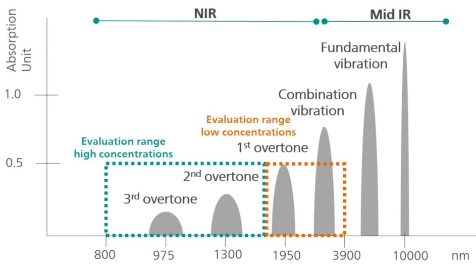 Metrohm: Obrázek 3. Porovnání absorpčních pásem a informačního obsahu středního infračerveného (střední IR) a NIR rozsahu vlnových délek. Tato grafika ukazuje obecné chování vysokých extinkčních koeficientů v IR oblasti k nižším extinkčním koeficientům v oblasti NIR, stejně jako široké možnosti měření koncentračního rozsahu (znázorněno zeleně a oranžově) v důsledku opakovaného informačního obsahu kombinace a podtónové oblasti.
