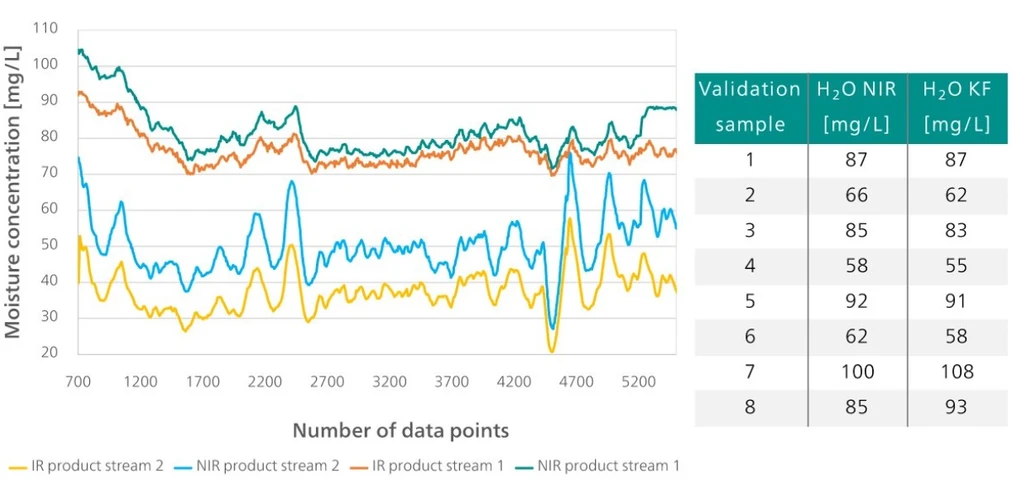 Metrohm: Obrázek 4. Porovnání NIRS (dva měřicí body) a dvou IR fotometrů jednotlivě integrovaných do procesního proudu pro stanovení zbytkové vlhkosti. Vývoj metody probíhal přímo v procesu. Rozdíly s ohledem na primární metodu pro NIR spektrometr jsou uvedeny vpravo. Data IR spektrometrů v grafu ukazují posun, protože kalibrační modely nebyly zkontrolovány a upraveny primární analytikou.