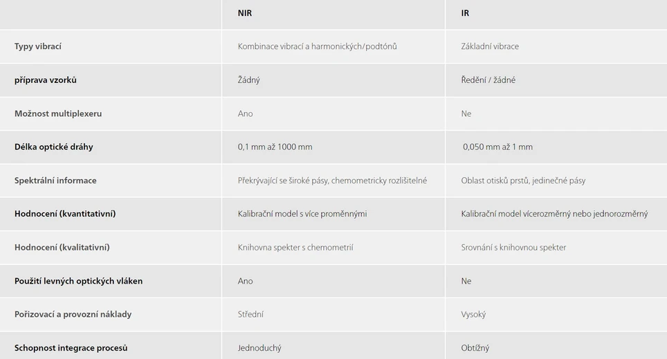 Metrohm: Tabulka 1. Přehled srovnání NIR a IR spektroskopických technik.
