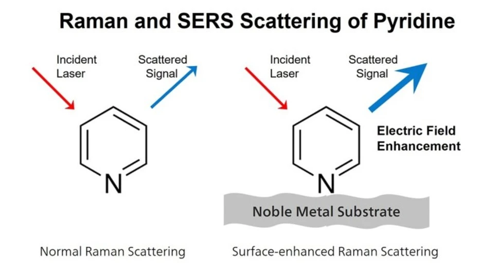 Metrohm - Raman a SERS rozptyl Pyridinu.jpg