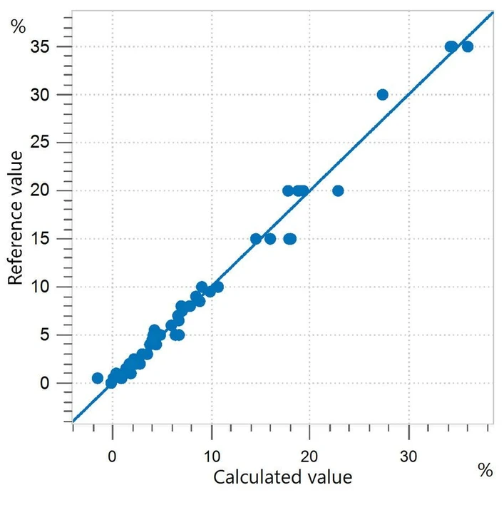 Metrohm: Stanovení obsahu polyethylenu v polypropylenových peletách pomocí NIRS: Obrázek 3. Korelační diagram a příslušné hodnoty FOM pro predikci obsahu polyethylenu v rozsahu 0,5–35,0 %.