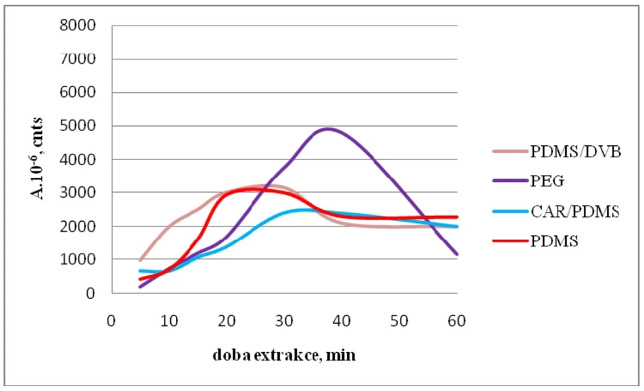 Obr. 10 Závislost množství n-oktanu extrahovaného na jednotlivá vlákna SPME na době extrakce
