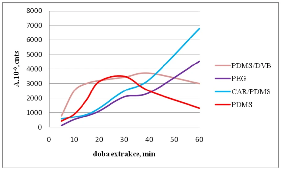 Obr. 11 Závislost množství 1-heptanolu extrahovaného na jednotlivá vlákna SPME na době extrakce