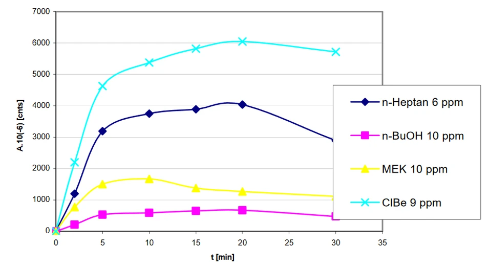 Obr. 2 Časová závislost záchytu par látek na trubičce Tenax, průtok vzduchu 0,5 l/min