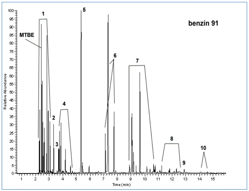 Obr. 2 Chromatogram vzorku čerstvého AB (GC –přímý nástřik 0,3 μl vzorku) (17)