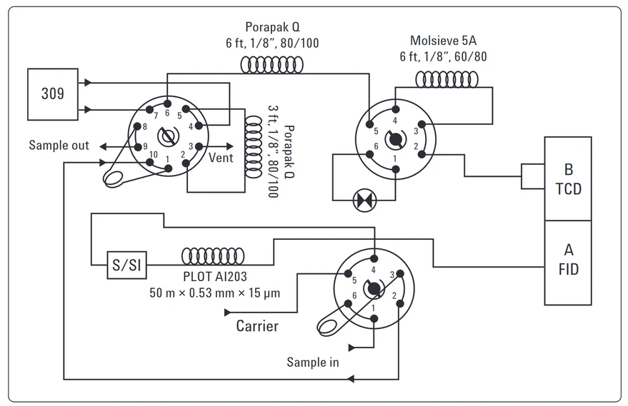 Obr. 2. Ventilový diagram a zapojení GC kolon a celého chromatografického systému