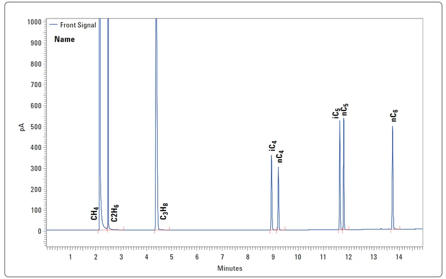 Obr. 3.  Chromatogram pro FID kanál. Separace: CH₄, C₂H₆, C₃H₈,iC₄, nC₄, iC₅, nC₅ a C₆