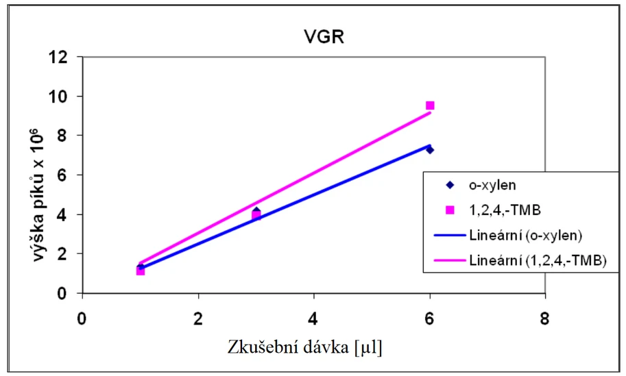 Obr. 3 Kalibrační přímka –Plynový chromatograf GC 8000 Top s hmotnostním spektroskopem MS Voyager (Thermo Quest Finnigan) (17)