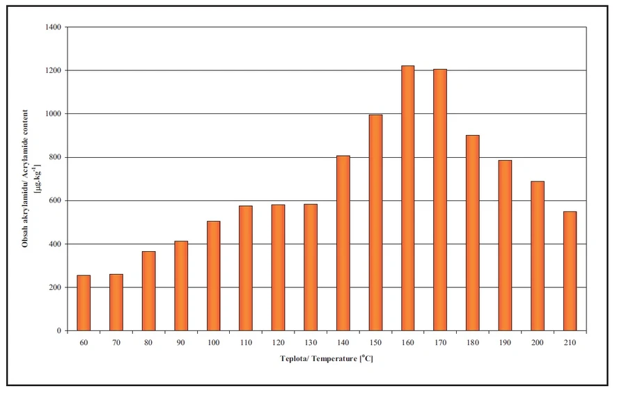 Obr. 3 Závislost tvorby akrylamidu na teplotě hvozdění
