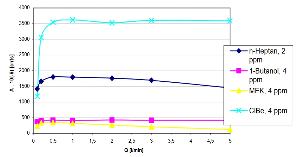 Obr. 3 Závislost záchytu par látek na trubičce Tenax na rychlosti průtoku vzduchu, doba prosávání 20 minut