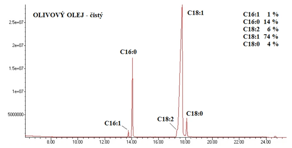 Obr. 4 Chromatogram čistého olivového oleje