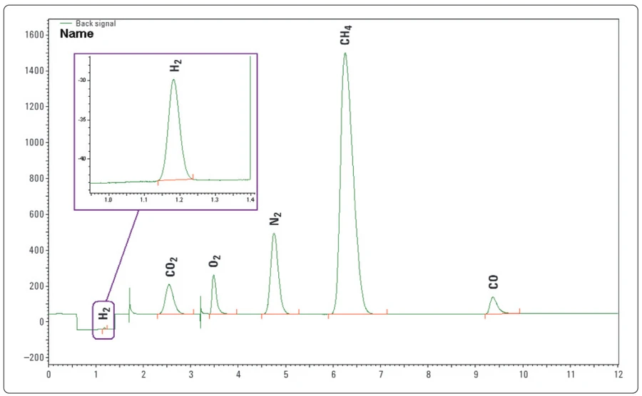 Obr. 4.  Chromatogram pro TCD kanál. Separace: H₂, O₂, CO₂, N₂, CH₄ a CO