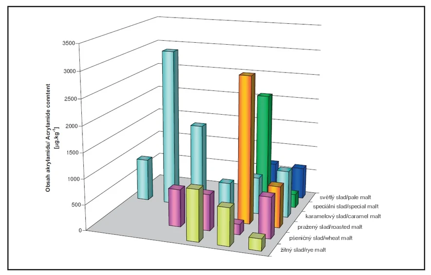 Obr. 4 Obsah akrylamidu ve speciálních sladech