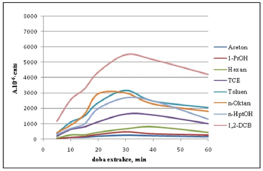Obr. 4 Závislost plochy píků analyzovaných látek na době extrakce na vlákno PDMS.jpg