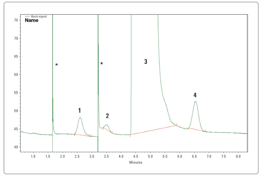 Obr. 5. Chromatogram směsi permanentních plynů