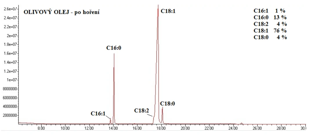 Obr. 5 Chromatogram vzorku olivového oleje po hoření
