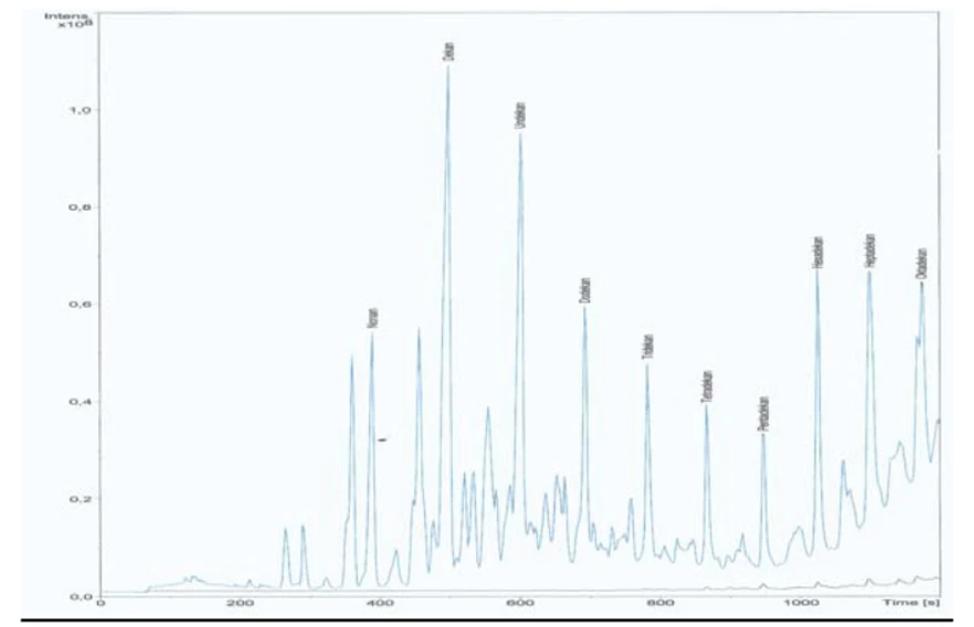 Obr. 5 Chromatogramy analýz plynů nad popelem kontaminovaným motorovou naftou  10 μl/250 g (modrá ⎯  stripování pevné fáze 5 minut na trubičku Tenax,  černá ⎯  technika SPME CARPDMS, doba extrakce 30 minut)