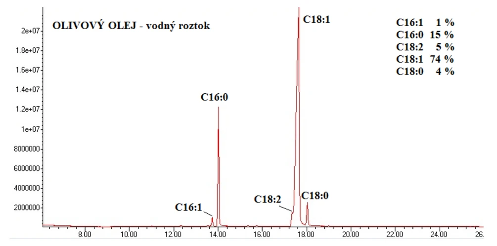 Obr. 6 Chromatogram vodného vzorku olivového oleje o koncentraci 0,094 g/l